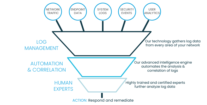 Managed SIEM Services - How it Works